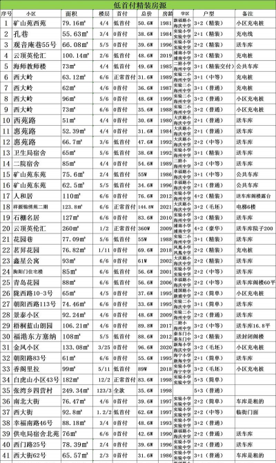 五河198万元的房子首付多少？198万元的房子按揭多少？